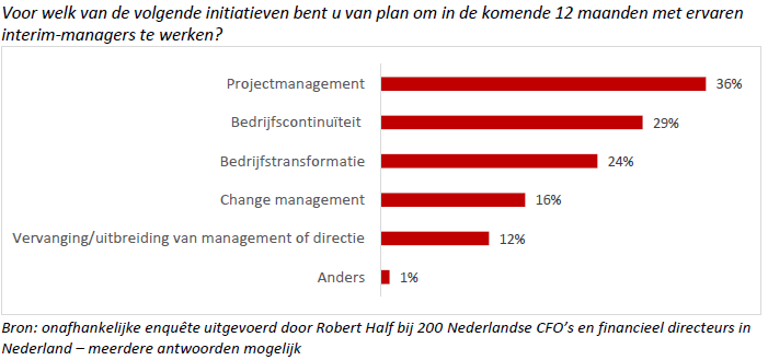 Tabel: 36% is van plan om voor projectmanagement met een interimmanager te werken.
