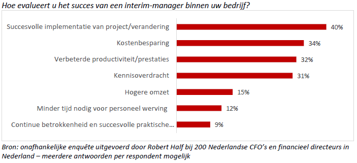 Tabel: 40% evalueert een interimmanager aan de hand van de succesvolle implementatie van het project