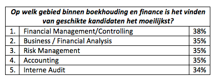 Tabel: moeilijkste gebieden binnen finance om geschikte kandidaten te vinden.